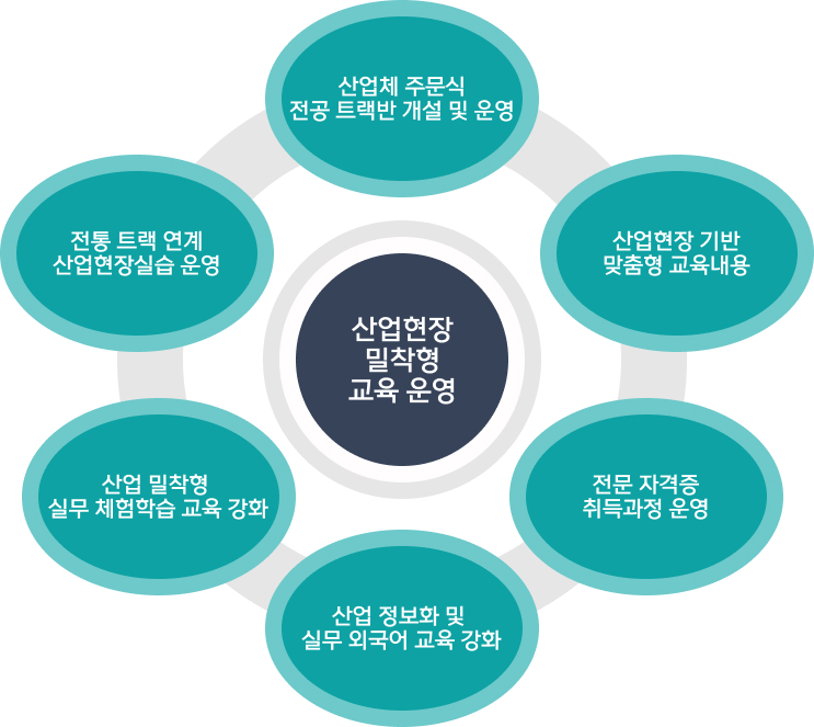 울산과학대학교 전기전자공학부의 교육 운영 방향 도식으로 자세한 사항은 전기전자공학부 교육 운영 방향 설명 참고